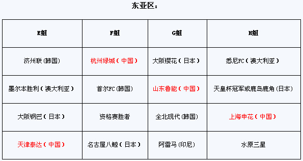 2011年亞冠聯(lián)賽抽簽:申花再遇李瑋鋒 魯津獲上簽