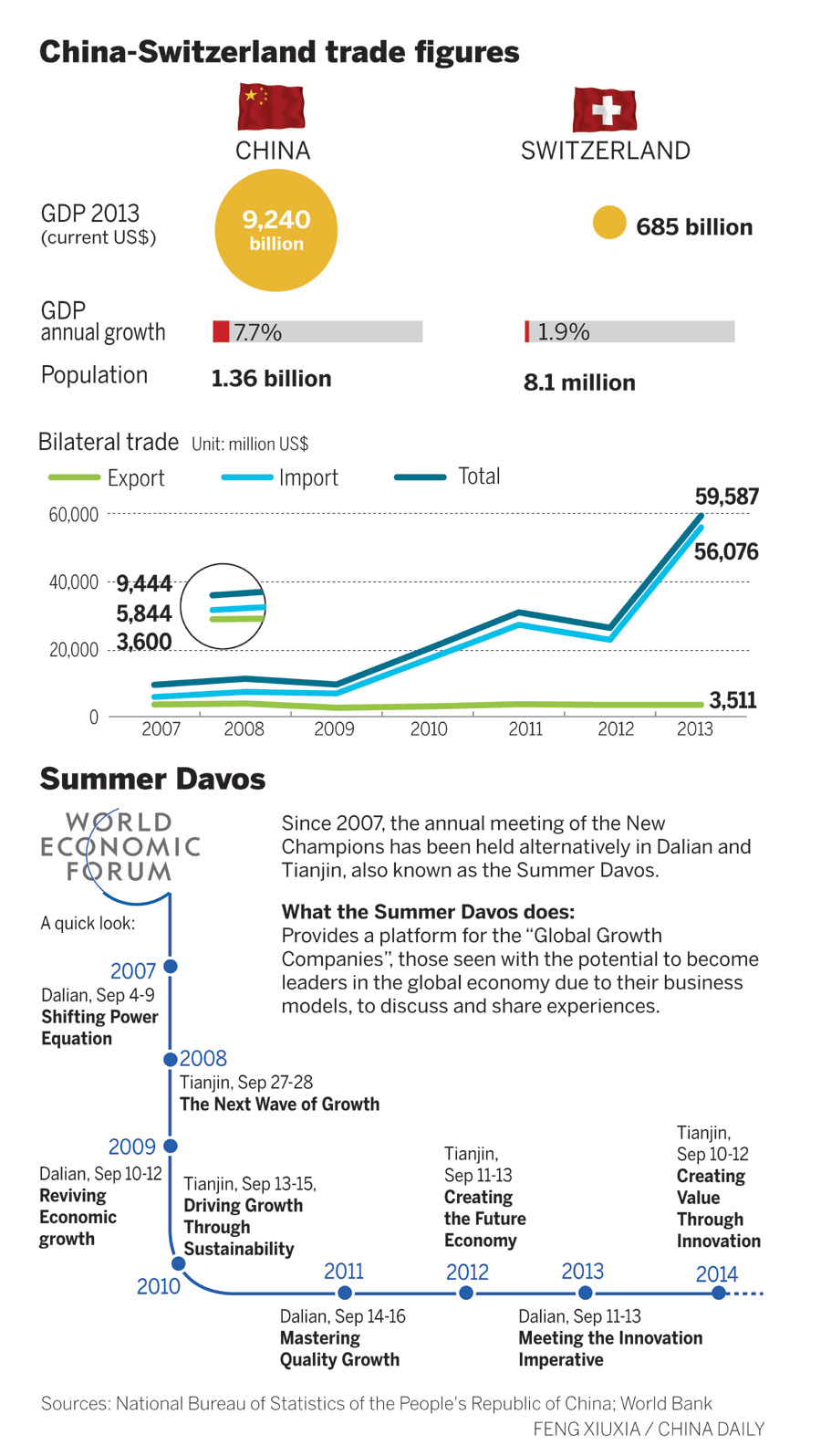 Infographic: China-Switzerland trade figures