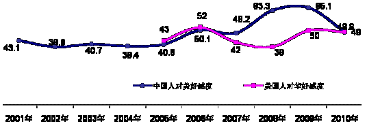中國公眾認(rèn)為中美關(guān)系重要并將保持穩(wěn)定<A href=