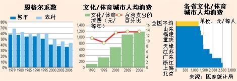改革開放30年之休閑：現(xiàn)在娛樂有閑錢