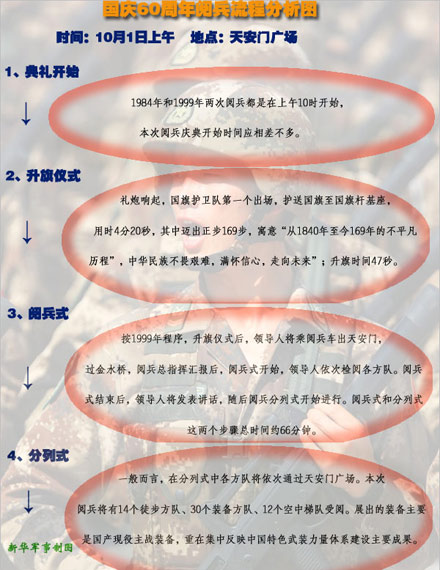 國慶60周年閱兵全流程公開：1日上午10時開始